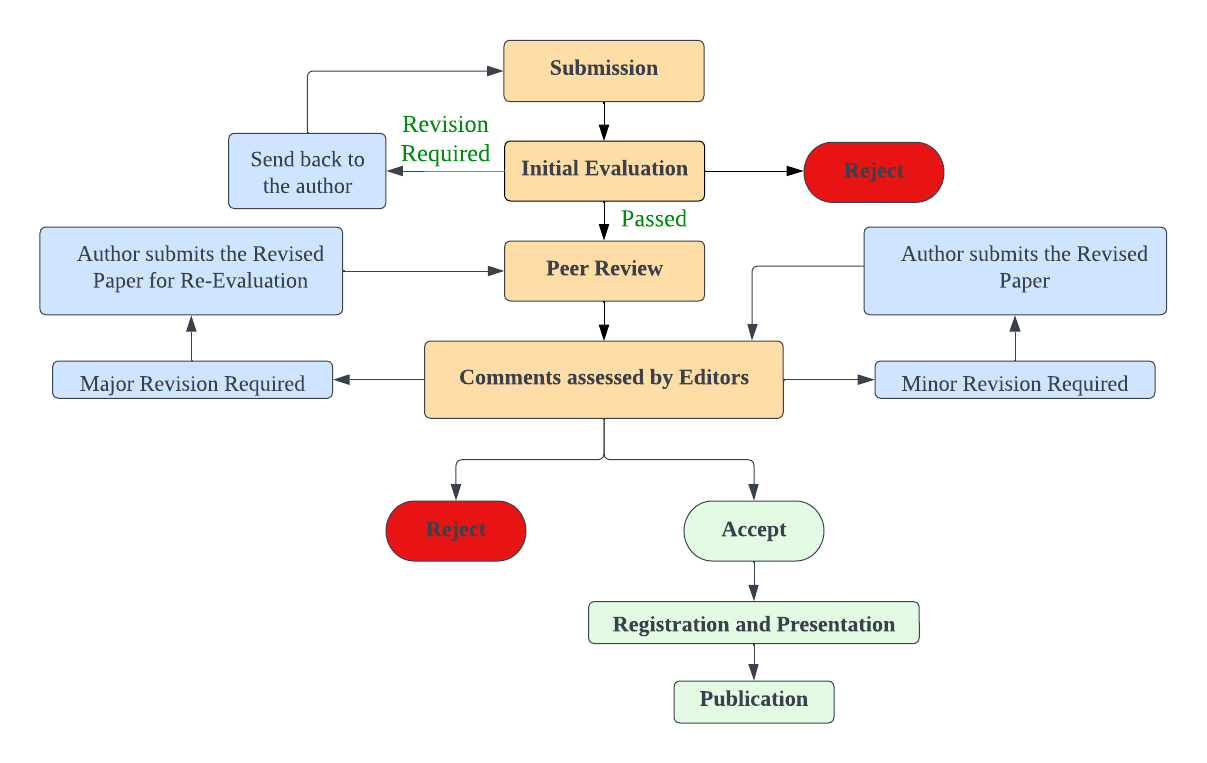 Review Process